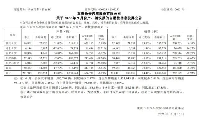 汽车自主品牌销量排行_2月份汽车suv销量排行_2022中国汽车销量排行