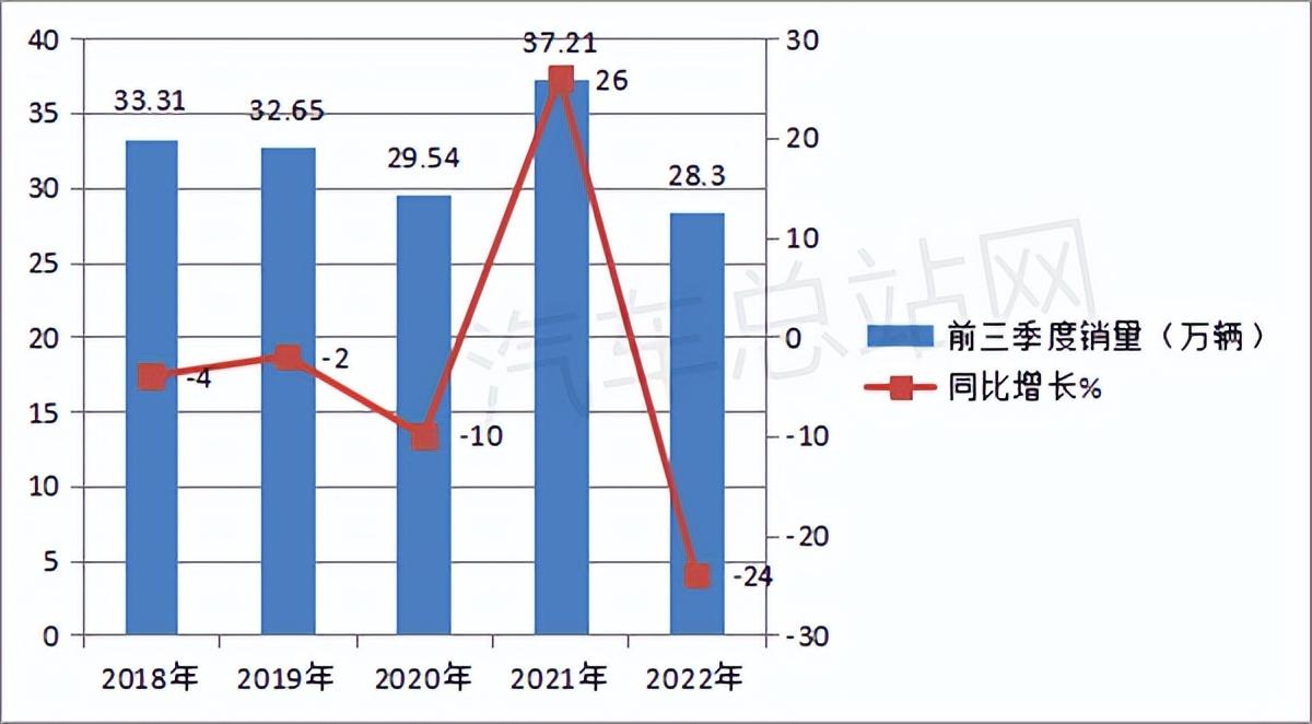 一季度汽车销量排行榜2022_欧洲汽车品牌销量排行_中国唱片销量榜