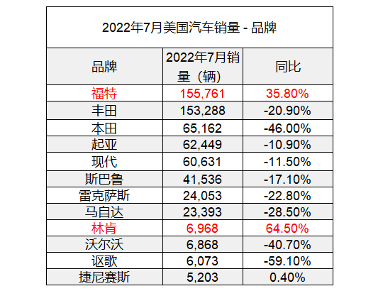 12月汽车suv销量 排行_日本漫画销量排行总榜_一季度汽车销量排行榜2022