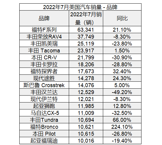 一季度汽车销量排行榜2022_日本漫画销量排行总榜_12月汽车suv销量 排行