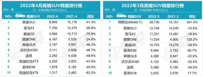 2022suv三月汽车销量排行榜表BBA_7座suv销量排行榜7座suv汽车大全_steam销量周榜三月