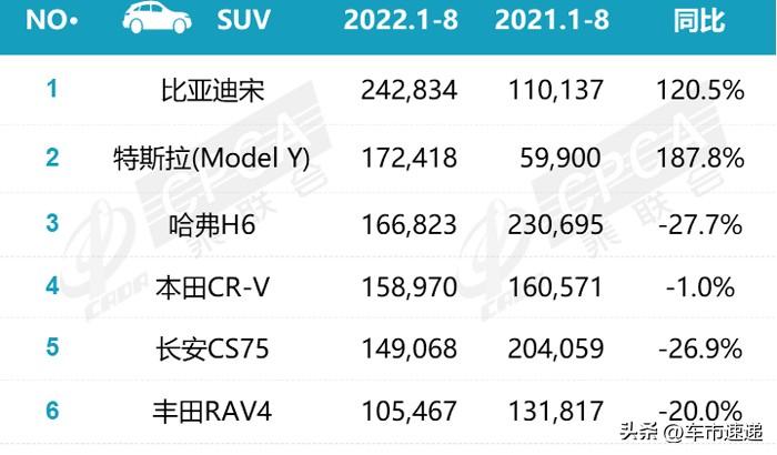 2022年suv汽车销量排行榜总榜_2017年2月suv销量排行_日本漫画销量排行总榜