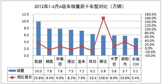 2019a级车销量排行_2017年4月A级车销量排行-4月A级车 英朗再登榜首 韩系延