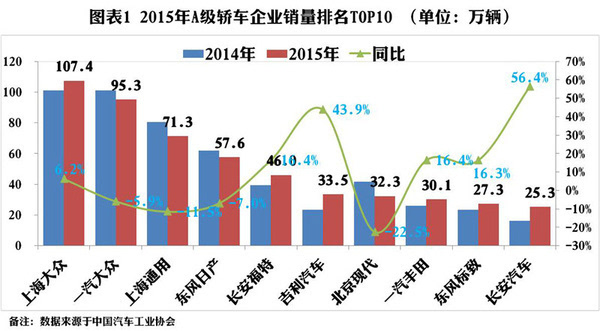 2019a级车销量排行_2017年4月A级车销量排行-4月A级车 英朗再登榜首 韩系延