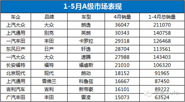 2019a级车销量排行_2017年4月A级车销量排行-4月A级车 英朗再登榜首 韩系延