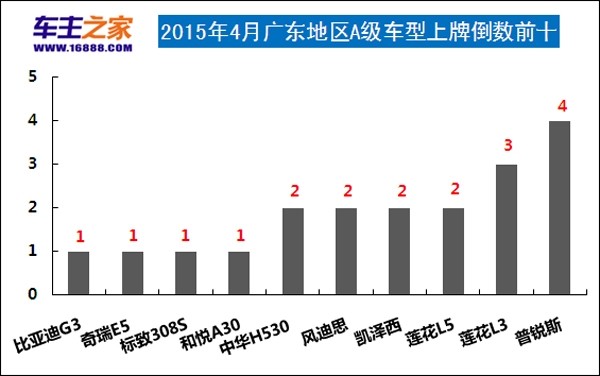 2019a级车销量排行_2017年4月A级车销量排行-4月A级车 英朗再登榜首 韩系延