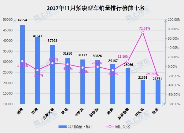 2019a级车销量排行_2017年4月A级车销量排行-4月A级车 英朗再登榜首 韩系延