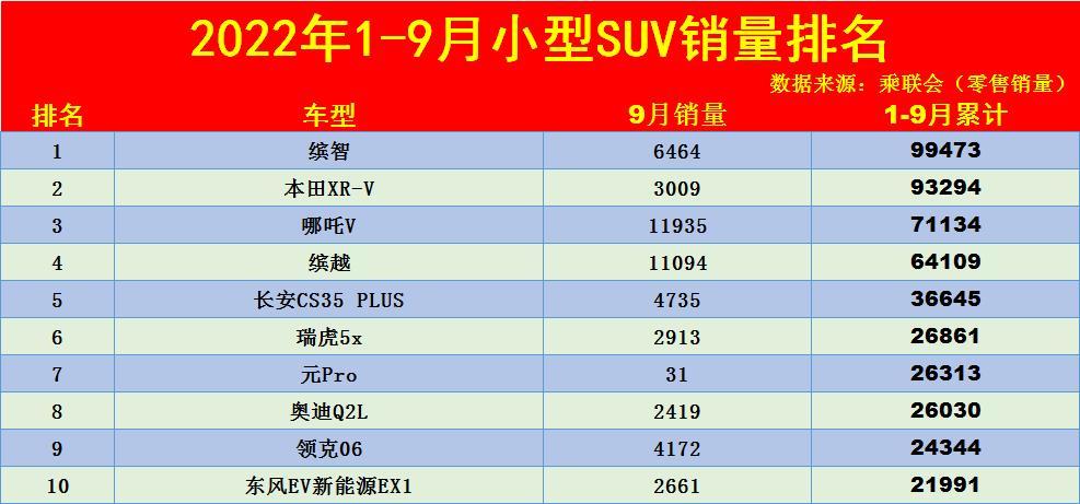 2022年suv汽车销量排行榜总榜_2018年2月suv销量排行_2018年suv销量排行