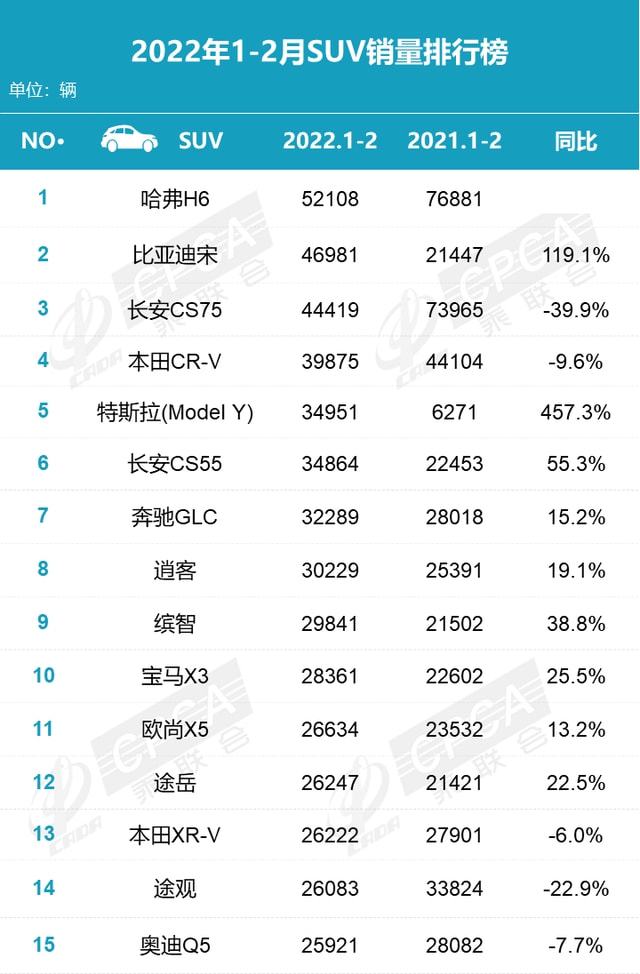 12月汽车suv销量 排行_销量排行榜汽车2022合资suv_合资suv销量排行