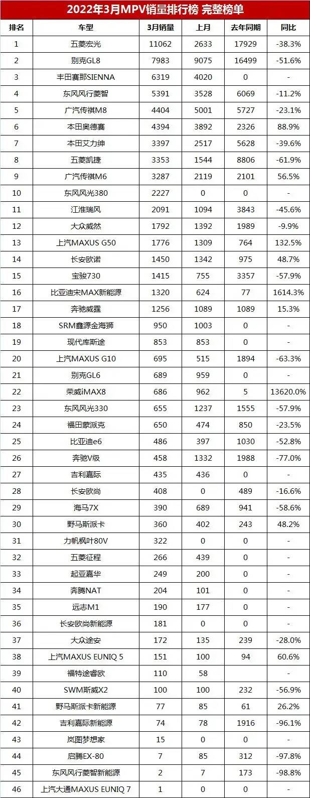 2017年12月suv销量榜_3月汽车销量排行榜2022_4月紧凑型车销量排行