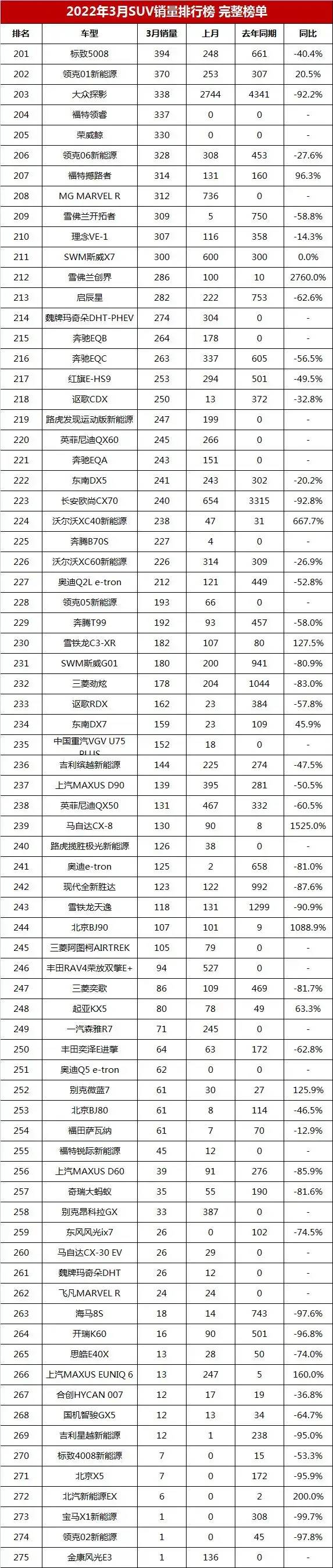 4月紧凑型车销量排行_3月汽车销量排行榜2022_2017年12月suv销量榜