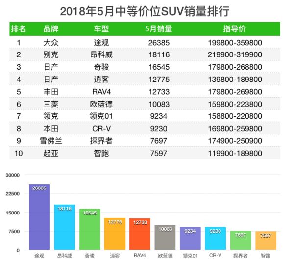 五月suv销量排行榜前50名_一月份suv销量榜_5月suv销量完整榜2018