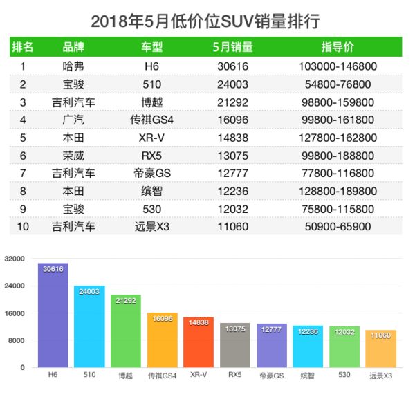 5月suv销量完整榜2018_五月suv销量排行榜前50名_一月份suv销量榜