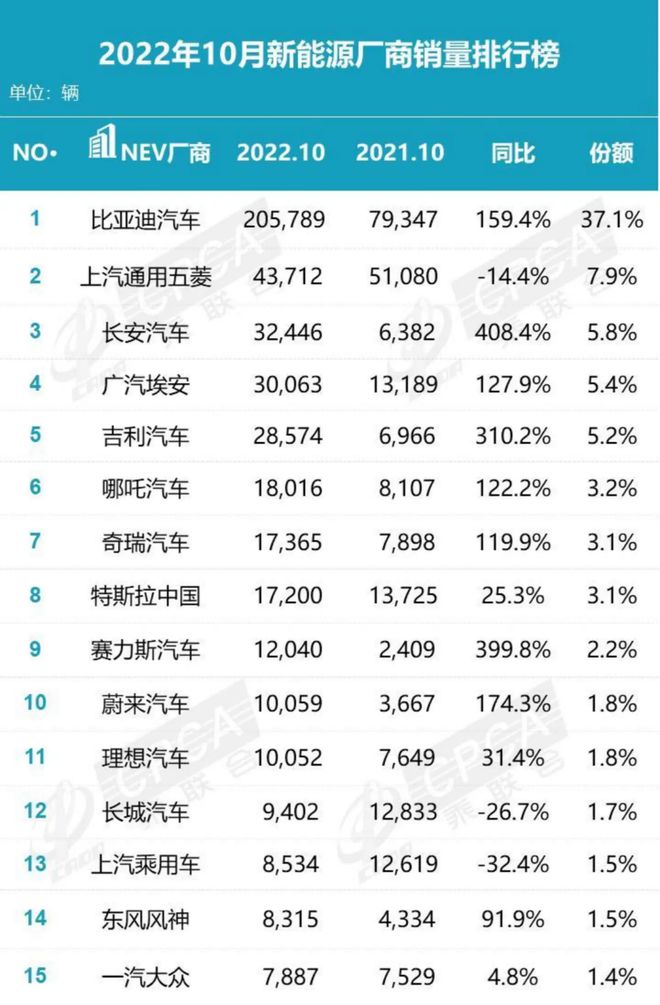 2022车企汽车销量排行榜_两厢车销量排行_g榜销量排行