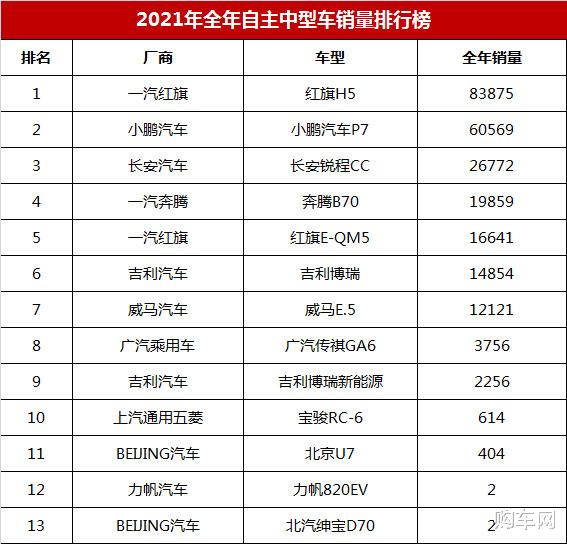 小鹏p7|2021年国产中型车销量盘点，冠军意料之中，小鹏P7排第二