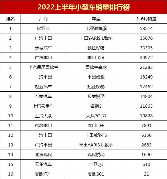 小型车排名前10名（飞度销量排行榜2022款）