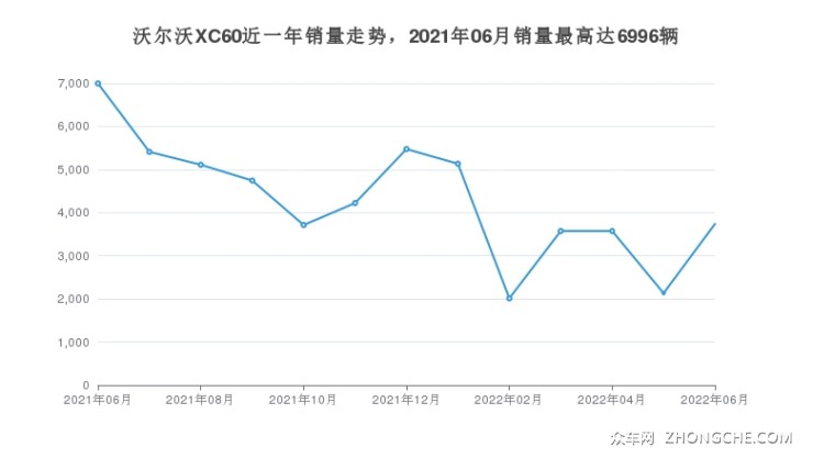 沃尔沃XC60近一年销量走势，2021年06月销量最高达6996辆