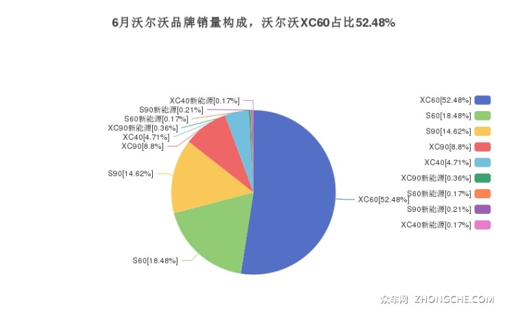 6月沃尔沃品牌销量构成，沃尔沃XC60占比52.48%