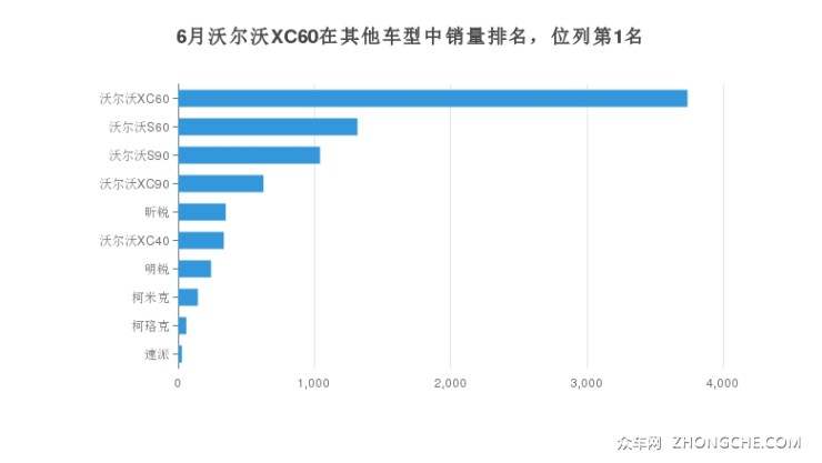 6月沃尔沃XC60在其他车型中销量排名，位列第1名