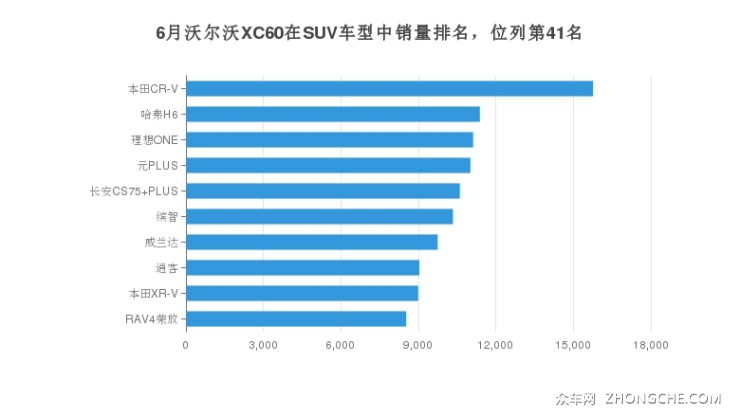 6月沃尔沃XC60在SUV车型中销量排名，位列第41名