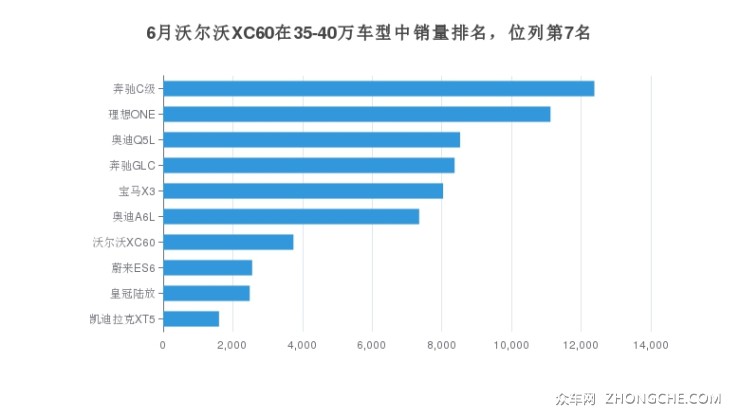 6月沃尔沃XC60在35-40万车型中销量排名，位列第7名