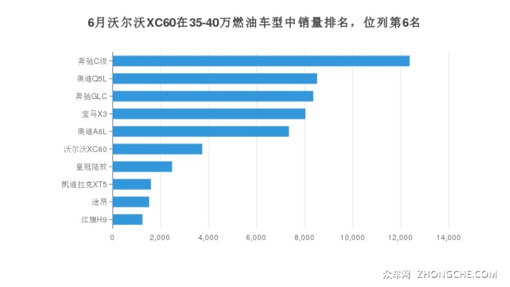 6月沃尔沃XC60在35-40万燃油车型中销量排名，位列第6名