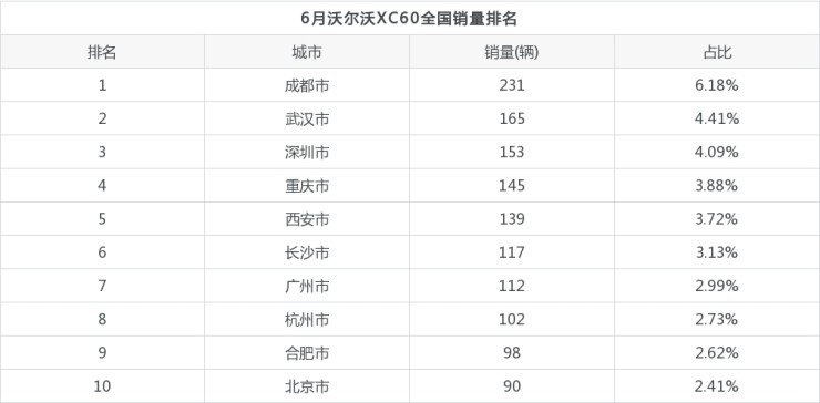 全国汽车销量排名第一_宝马4s店全国销量排名_全国销量第一的汽车