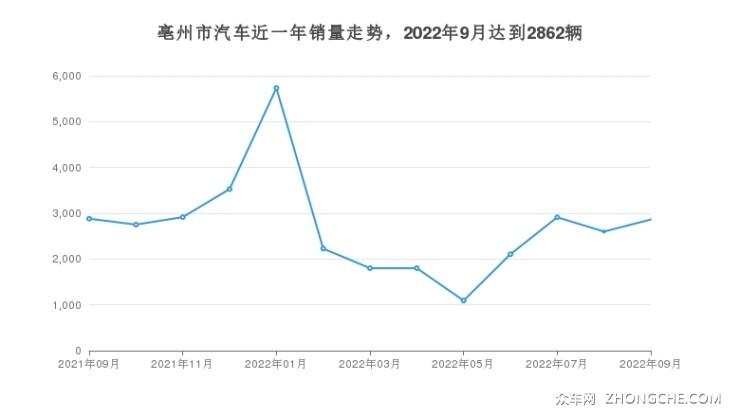 亳州市汽车近一年销量走势，2022年9月达到2862辆