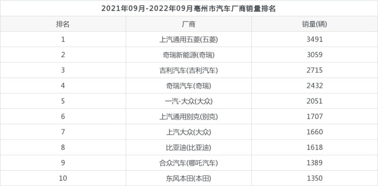 全国汽车销量排名第一_2016全国烟草销量排名_全国销量最好的奶粉排名