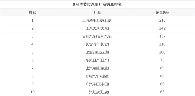 全国汽车销量排名第一_宝马4s店全国销量排名_全国汽车品牌销量排名