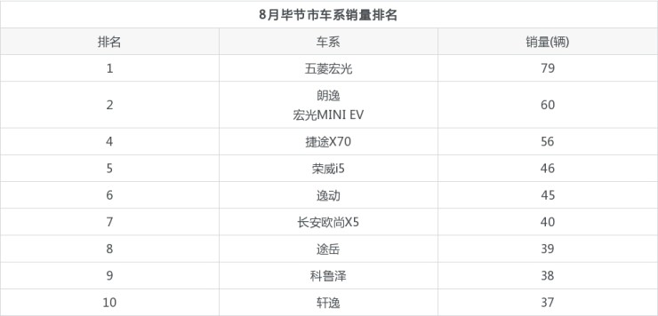 全国汽车品牌销量排名_宝马4s店全国销量排名_全国汽车销量排名第一