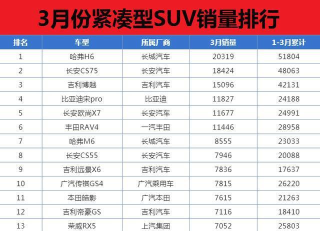 2月份国产suv销量排行_2022suv3月份销量排行榜_2月份小型suv销量排行