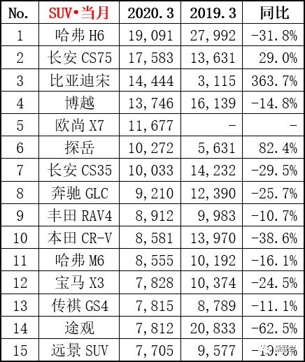 2月份suv销量排行_2022suv3月份销量排行榜_2月份国产suv销量排行