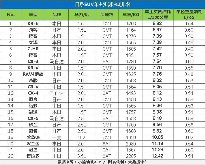 suv合资车销量排行榜_销量排行榜汽车2022合资suv_10万左右的合资suv销量排行榜