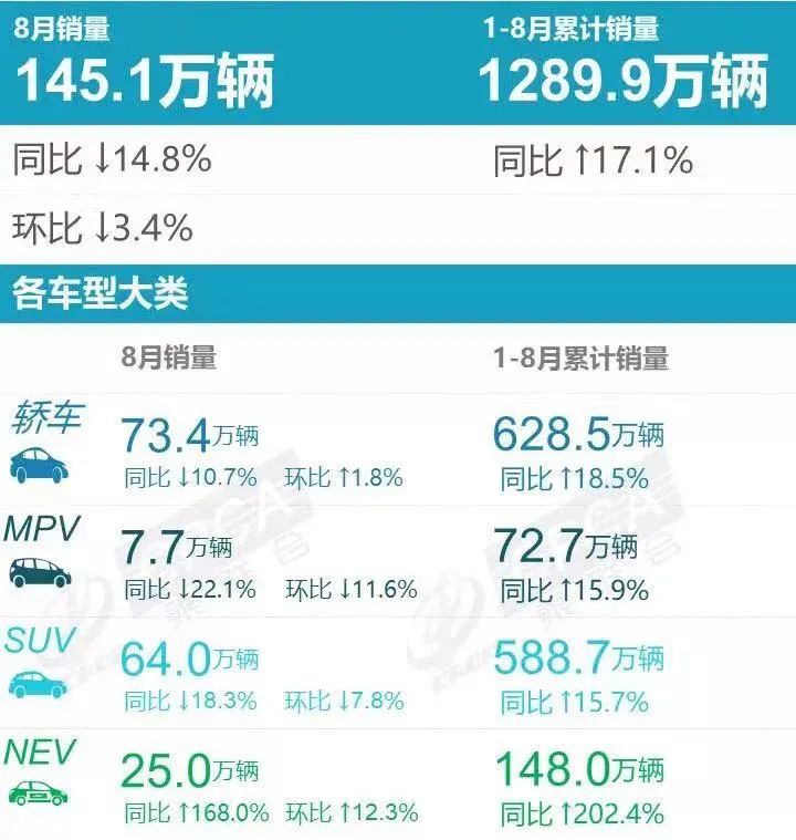 自主市占率超52%，重庆8月销量达3.4万辆，新能源带动明显！