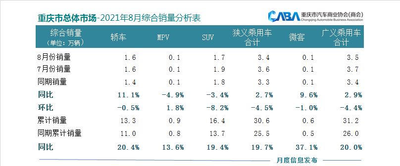 自主市占率超52%，重庆8月销量达3.4万辆，新能源带动明显！