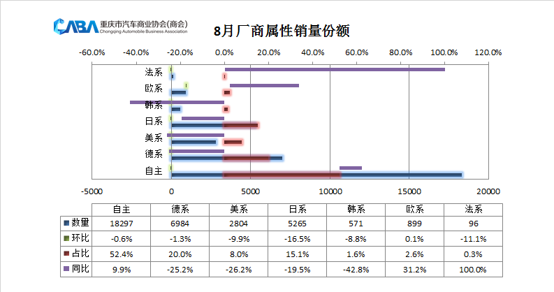 自主市占率超52%，重庆8月销量达3.4万辆，新能源带动明显！