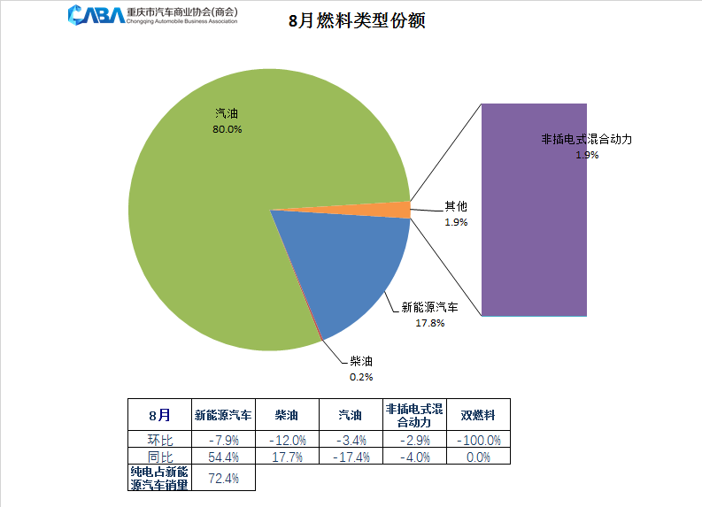 自主市占率超52%，重庆8月销量达3.4万辆，新能源带动明显！