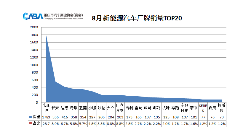 自主市占率超52%，重庆8月销量达3.4万辆，新能源带动明显！