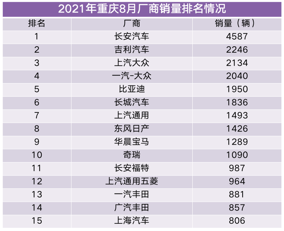 自主市占率超52%，重庆8月销量达3.4万辆，新能源带动明显！