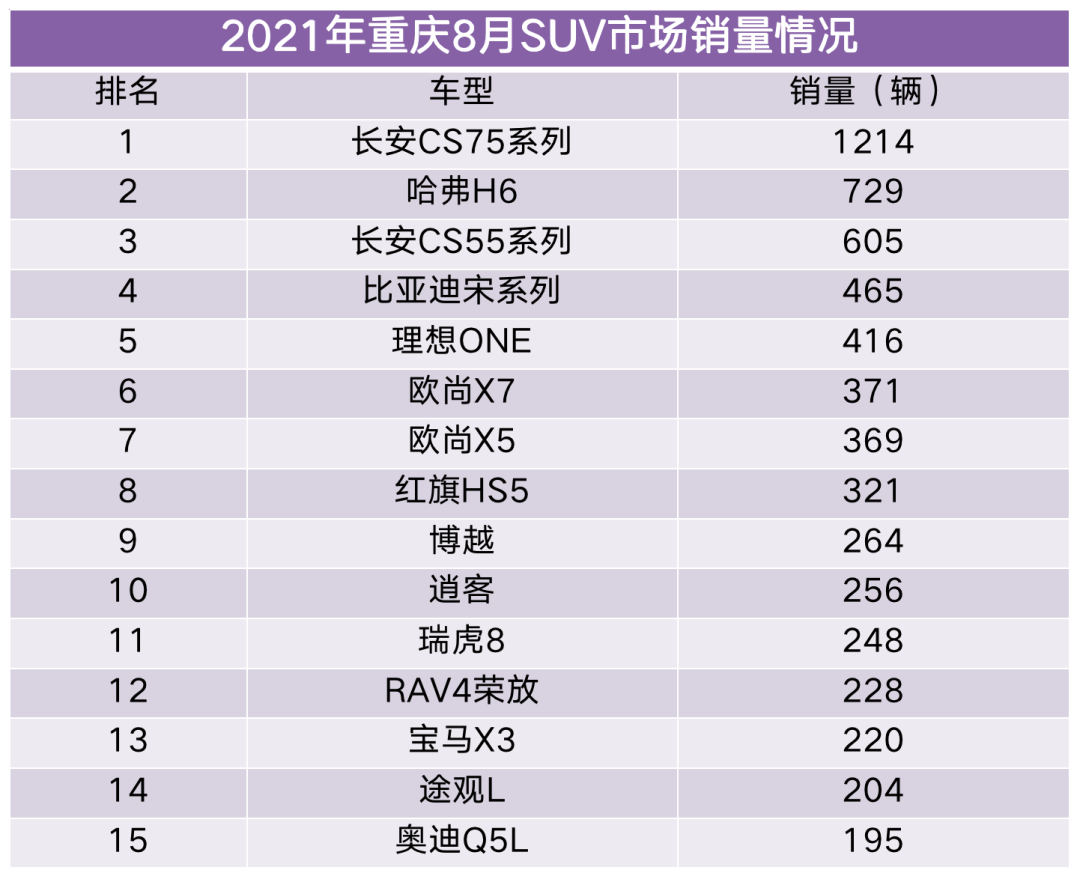 自主市占率超52%，重庆8月销量达3.4万辆，新能源带动明显！