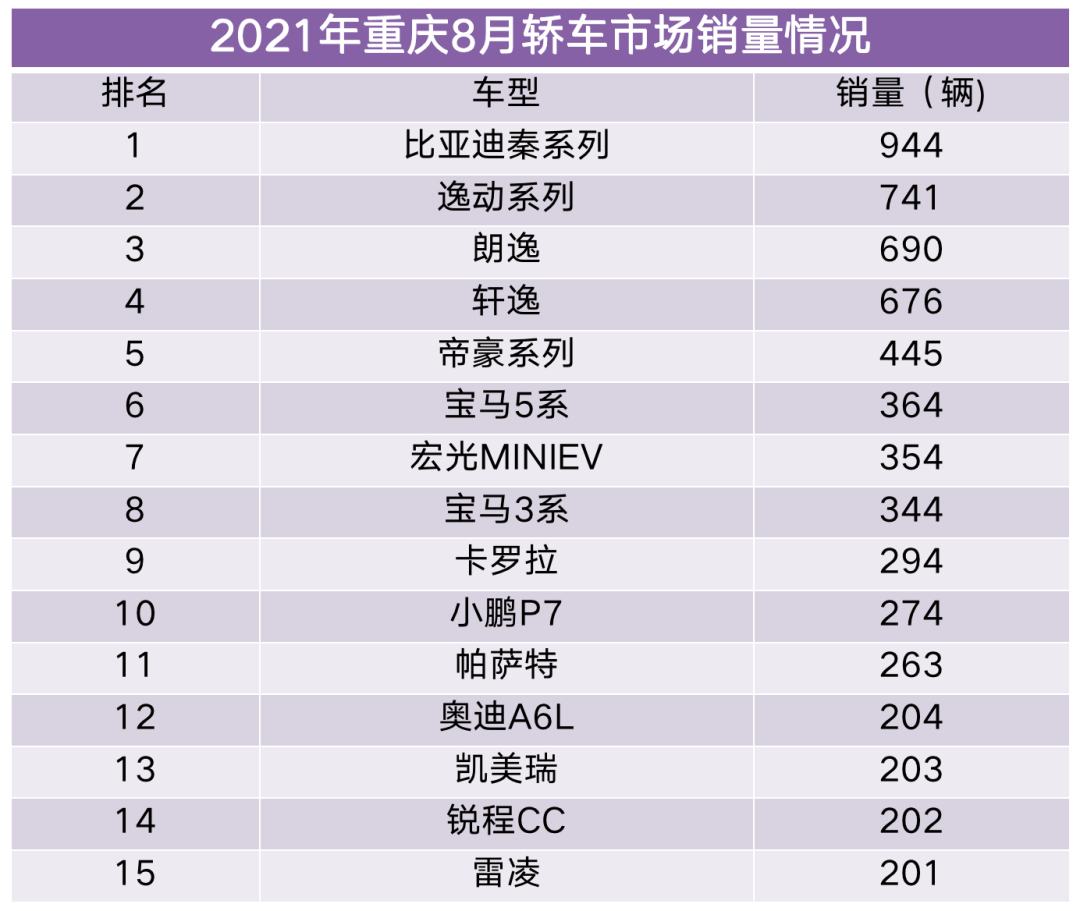 自主市占率超52%，重庆8月销量达3.4万辆，新能源带动明显！
