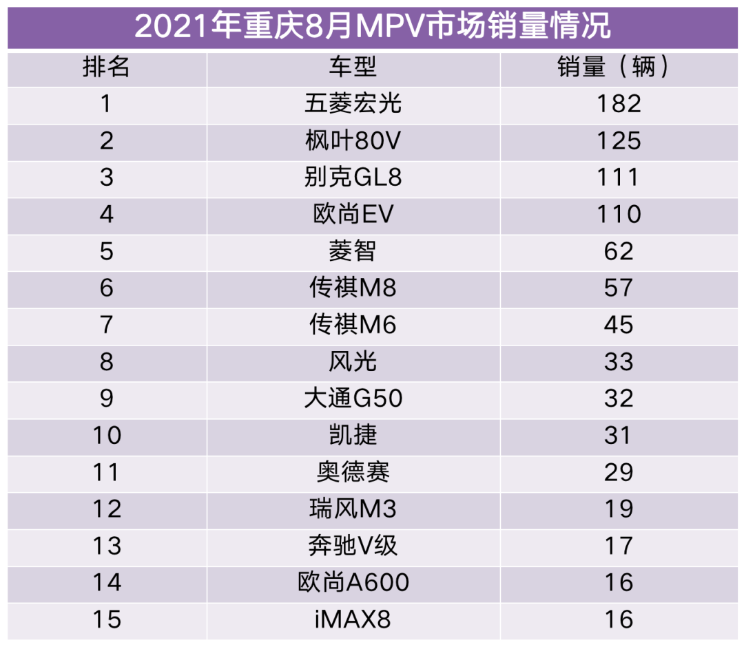 自主市占率超52%，重庆8月销量达3.4万辆，新能源带动明显！