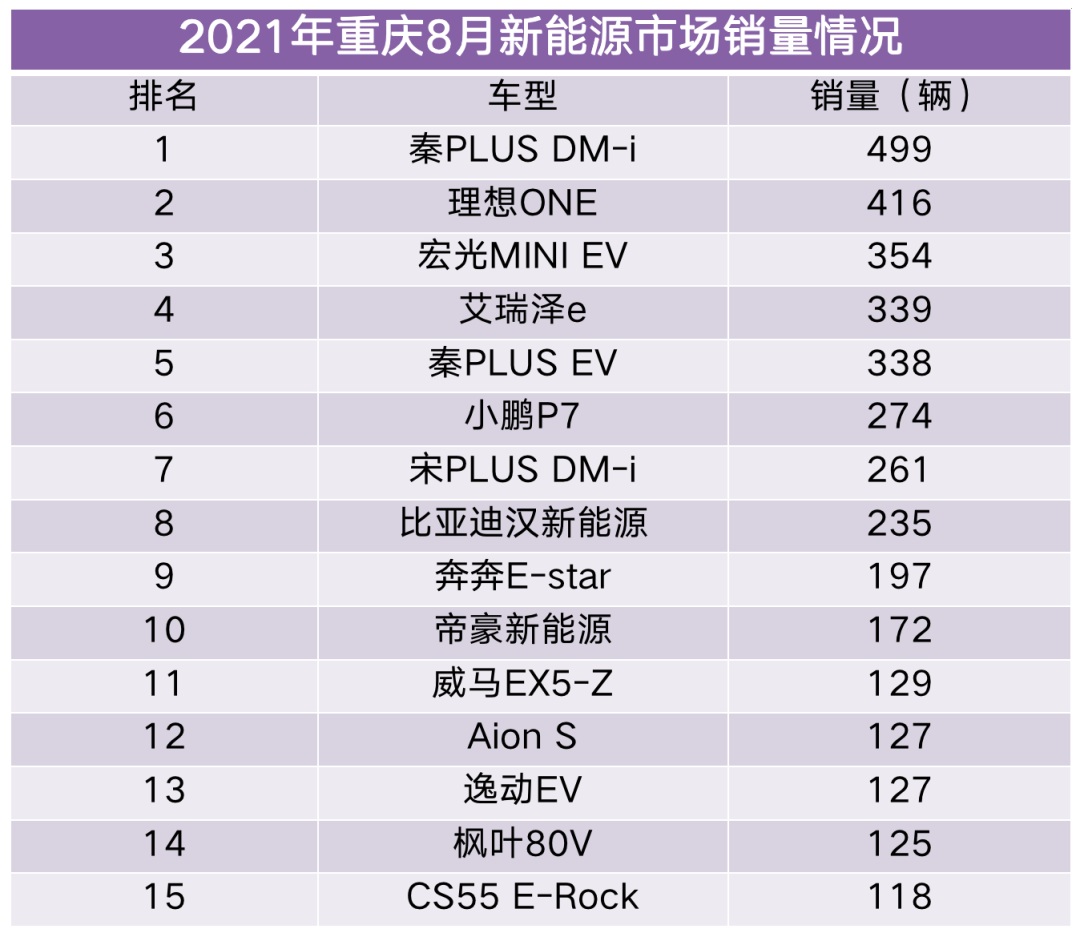 自主市占率超52%，重庆8月销量达3.4万辆，新能源带动明显！