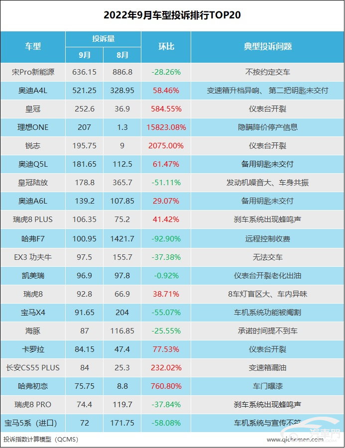 2022suv汽车投诉全部排名_2018汽车suv省油排名_suv汽车零整比排名