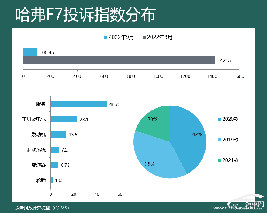 2022suv汽车投诉全部排名_suv汽车零整比排名_2018汽车suv省油排名