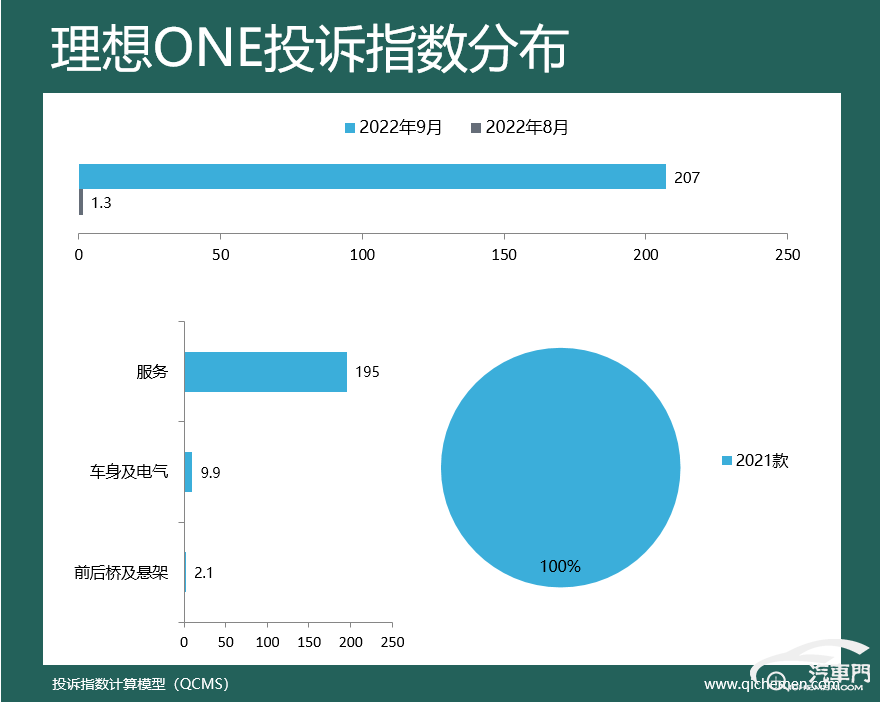 2018汽车suv省油排名_2022suv汽车投诉全部排名_suv汽车零整比排名