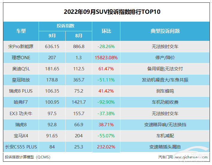 2022suv汽车投诉全部排名_大众suv汽车全部车型_汽车之家中型车suv排名