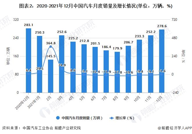 图表2：2020-2021年12月中国汽车月度销量及增长情况(单位：万辆，%)