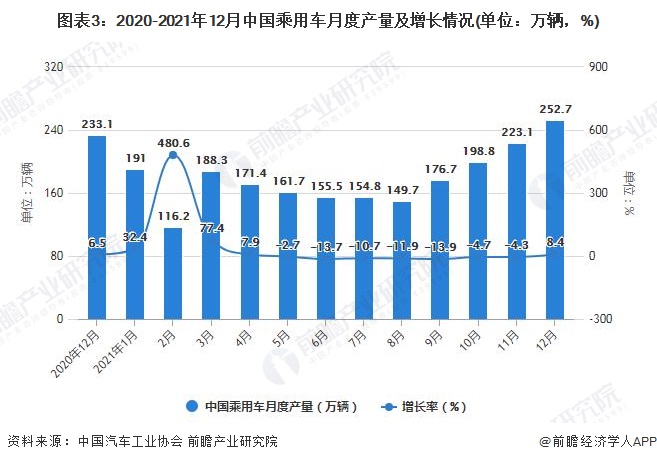 图表3：2020-2021年12月中国乘用车月度产量及增长情况(单位：万辆，%)